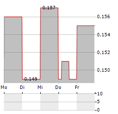 HYTN INNOVATIONS Aktie 5-Tage-Chart