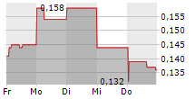 HYTN INNOVATIONS INC 5-Tage-Chart