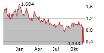 I-80 GOLD CORP Chart 1 Jahr