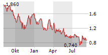 I-80 GOLD CORP Chart 1 Jahr