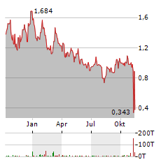 I-80 GOLD Aktie Chart 1 Jahr