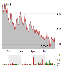 I-80 GOLD Aktie Chart 1 Jahr