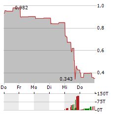 I-80 GOLD Aktie 5-Tage-Chart