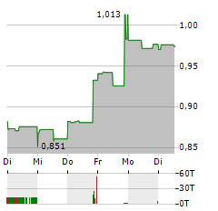 I-80 GOLD Aktie 5-Tage-Chart