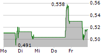 I-80 GOLD CORP 5-Tage-Chart