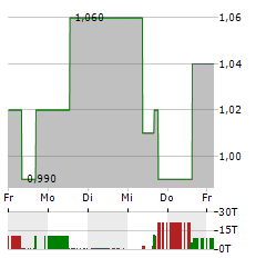 I-MAB Aktie 5-Tage-Chart