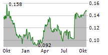 I3 ENERGY PLC Chart 1 Jahr