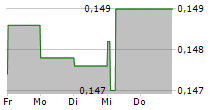 I3 ENERGY PLC 5-Tage-Chart