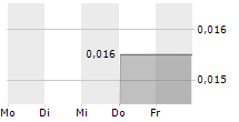 I3 INTERACTIVE INC 5-Tage-Chart