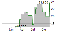 I3 VERTICALS INC Chart 1 Jahr