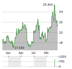 I3 VERTICALS Aktie Chart 1 Jahr