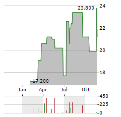 I3 VERTICALS Aktie Chart 1 Jahr