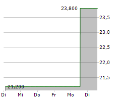 I3 VERTICALS INC Chart 1 Jahr