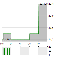 I3 VERTICALS Aktie 5-Tage-Chart