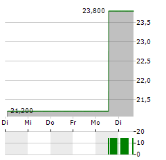 I3 VERTICALS Aktie 5-Tage-Chart