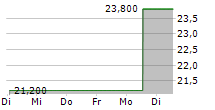 I3 VERTICALS INC 5-Tage-Chart