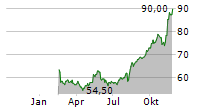 IA FINANCIAL CORPORATION INC Chart 1 Jahr