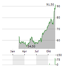 IA FINANCIAL Aktie Chart 1 Jahr