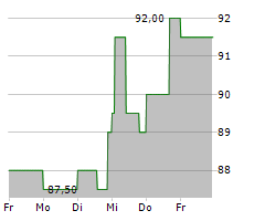 IA FINANCIAL CORPORATION INC Chart 1 Jahr