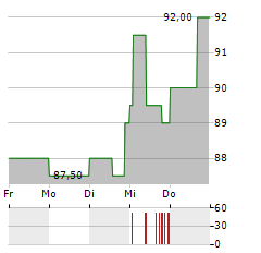 IA FINANCIAL Aktie 5-Tage-Chart