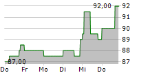 IA FINANCIAL CORPORATION INC 5-Tage-Chart