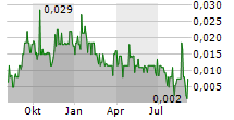 IANTHUS CAPITAL HOLDINGS INC Chart 1 Jahr