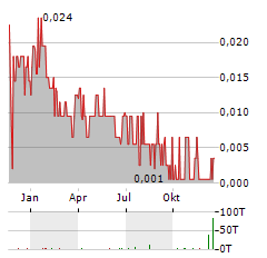 IANTHUS CAPITAL Aktie Chart 1 Jahr