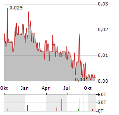 IANTHUS CAPITAL Aktie Chart 1 Jahr