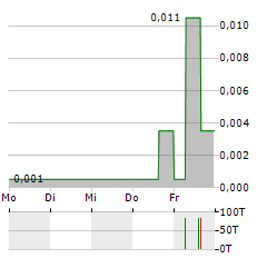 IANTHUS CAPITAL Aktie 5-Tage-Chart