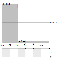 IANTHUS CAPITAL Aktie 5-Tage-Chart