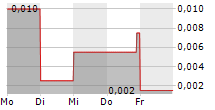 IANTHUS CAPITAL HOLDINGS INC 5-Tage-Chart