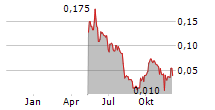 IBERAMERICAN LITHIUM CORP Chart 1 Jahr