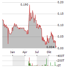 IBERAMERICAN LITHIUM Aktie Chart 1 Jahr