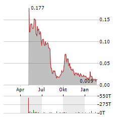 IBERAMERICAN LITHIUM Aktie Chart 1 Jahr