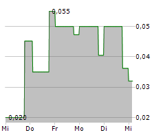 IBERAMERICAN LITHIUM CORP Chart 1 Jahr