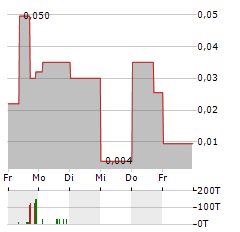 IBERAMERICAN LITHIUM Aktie 5-Tage-Chart