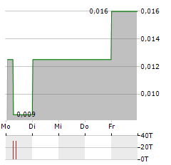 IBERAMERICAN LITHIUM Aktie 5-Tage-Chart