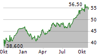 IBERDROLA SA ADR Chart 1 Jahr