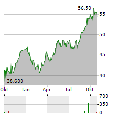 IBERDROLA SA ADR Aktie Chart 1 Jahr