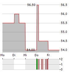 IBERDROLA SA ADR Aktie 5-Tage-Chart