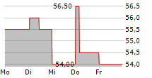 IBERDROLA SA ADR 5-Tage-Chart