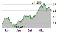 IBERDROLA SA Chart 1 Jahr