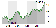 IBERDROLA SA Chart 1 Jahr