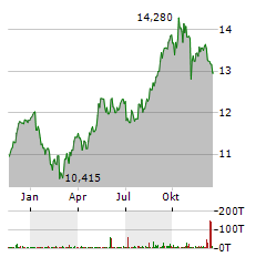 IBERDROLA Aktie Chart 1 Jahr