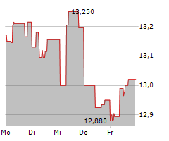 IBERDROLA SA Chart 1 Jahr