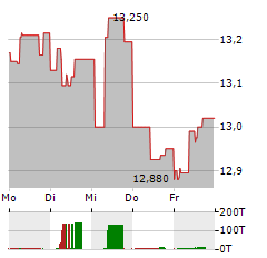 IBERDROLA Aktie 5-Tage-Chart