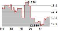 IBERDROLA SA 5-Tage-Chart