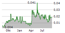 IBERO MINING CORP Chart 1 Jahr