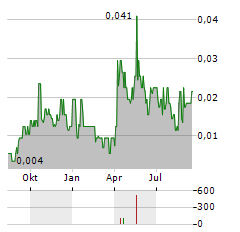 IBERO MINING Aktie Chart 1 Jahr