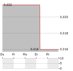 IBERO MINING Aktie 5-Tage-Chart